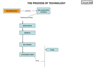 3rd year ESO
                       THE PROCESS OF TECHNOLOGY

                                      the construction
TECHNOLOGY          pretends
                                         of objects


             Following the steps




                 RESEARCH



                   DESIGN




                 PLANNING


                                                         Tools


             CONSTRUCTION


                                   using
 