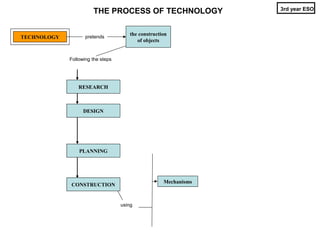 3rd year ESO
                       THE PROCESS OF TECHNOLOGY

                                      the construction
TECHNOLOGY          pretends
                                         of objects


             Following the steps




                 RESEARCH



                   DESIGN




                 PLANNING




                                                    Mechanisms
             CONSTRUCTION


                                   using
 