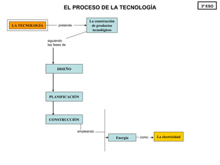 La construcción de productos tecnológicos LA TECNOLOGÍA pretende siguiendo las fases de EL PROCESO DE LA TECNOLOGÍA 3º ESO como La electricidad empleando Energía PLANIFICACIÓN CONSTRUCCIÓN DISEÑO 