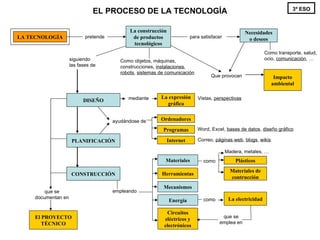 La construcción de productos tecnológicos LA TECNOLOGÍA pretende siguiendo las fases de El PROYECTO TÉCNICO que se documentan en como Plásticos Madera, metales, … Como objetos, máquinas, construcciones,  instalaciones , robots ,  sistemas de comunicación para satisfacer  Necesidades o deseos Como transporte, salud, ocio,  comunicación , … EL PROCESO DE LA TECNOLOGÍA 3º ESO Materiales de contrucción como La electricidad Circuitos eléctricos y electrónicos que se emplea en empleando Herramientas Materiales Energía Mecanismos PLANIFICACIÓN CONSTRUCCIÓN mediante La expresión gráfica DISEÑO ayudándose de Ordenadores Programas Internet Word, Excel,  bases de datos ,  diseño gráfico Correo,  páginas web ,  blogs ,  wikis Que provocan Impacto ambiental Vistas,  perspectivas 
