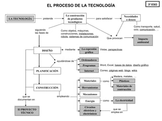 La construcción de productos tecnológicos LA TECNOLOGÍA pretende siguiendo las fases de El PROYECTO TÉCNICO que se documentan en como Plásticos Madera, metales, … Como objetos, máquinas, construcciones,  instalaciones , robots ,  sistemas de comunicación para satisfacer  Necesidades o deseos Como transporte, salud, ocio,  comunicación , … EL PROCESO DE LA TECNOLOGÍA 3º ESO Materiales de contrucción como La electricidad Circuitos eléctricos y electrónicos que se emplea en empleando Herramientas Materiales Energía Mecanismos PLANIFICACIÓN CONSTRUCCIÓN mediante La expresión gráfica DISEÑO ayudándose de Ordenadores Programas Internet Word, Excel,  bases de datos ,  diseño gráfico Correo,  páginas web ,  blogs ,  wikis Que provocan Impacto ambiental Vistas,  perspectivas 