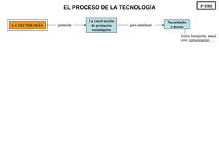La construcción de productos tecnológicos LA TECNOLOGÍA pretende para satisfacer  Necesidades o deseos Como transporte, salud, ocio,  comunicación , … EL PROCESO DE LA TECNOLOGÍA 3º ESO 