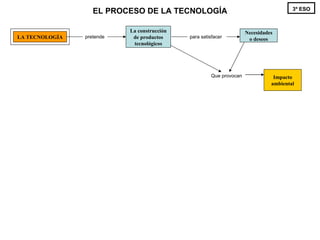 La construcción de productos tecnológicos LA TECNOLOGÍA pretende para satisfacer  Necesidades o deseos EL PROCESO DE LA TECNOLOGÍA 3º ESO Que provocan Impacto ambiental 