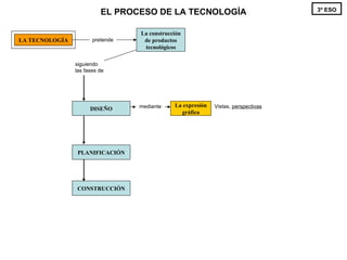 La construcción de productos tecnológicos LA TECNOLOGÍA pretende siguiendo las fases de EL PROCESO DE LA TECNOLOGÍA 3º ESO PLANIFICACIÓN CONSTRUCCIÓN mediante La expresión gráfica DISEÑO Vistas,  perspectivas 