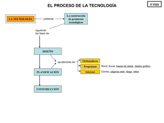 La construcción de productos tecnológicos LA TECNOLOGÍA pretende siguiendo las fases de EL PROCESO DE LA TECNOLOGÍA 3º ESO PLANIFICACIÓN CONSTRUCCIÓN DISEÑO ayudándose de Ordenadores Programas Internet Word, Excel,  bases de datos ,  diseño gráfico Correo,  páginas web ,  blogs ,  wikis 
