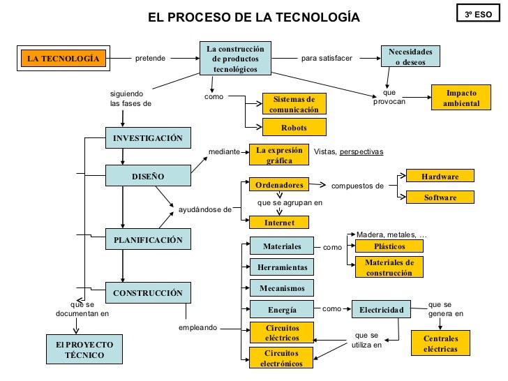 3ºeso - Tecnología - Mapa conceptual del curso