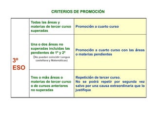 CRITERIOS DE PROMOCIÓN
Todas las áreas y
materias de tercer curso
superadas

3º
ESO

Promoción a cuarto curso

Una o dos áreas no
superadas incluidas las
pendientes de 1º y 2º
(No pueden coincidir Lengua

Promoción a cuarto curso con las áreas
o materias pendientes

castellana y Matemáticas)

Tres o más áreas o
materias de tercer curso
o de cursos anteriores
no superadas

Repetición de tercer curso.
No se podrá repetir por segunda vez
salvo por una causa extraordinaria que lo
justifique

 