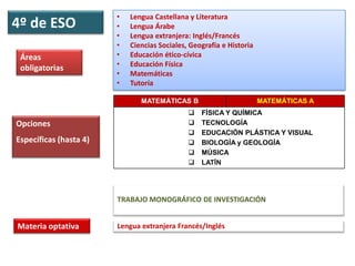 4º de ESO
Áreas
obligatorias

•
•
•
•
•
•
•
•

Lengua Castellana y Literatura
Lengua Árabe
Lengua extranjera: Inglés/Francés
Ciencias Sociales, Geografía e Historia
Educación ético-cívica
Educación Física
Matemáticas
Tutoría
MATEMÁTICAS B

Opciones

Específicas (hasta 4)








MATEMÁTICAS A
FÍSICA Y QUÍMICA
TECNOLOGÍA
EDUCACIÓN PLÁSTICA Y VISUAL
BIOLOGÍA y GEOLOGÍA
MÚSICA
LATÍN

TRABAJO MONOGRÁFICO DE INVESTIGACIÓN

Materia optativa

Lengua extranjera Francés/Inglés

 