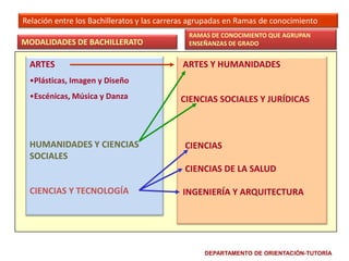 Relación entre los Bachilleratos y las carreras agrupadas en Ramas de conocimiento
MODALIDADES DE BACHILLERATO

ARTES

RAMAS DE CONOCIMIENTO QUE AGRUPAN
ENSEÑANZAS DE GRADO

ARTES Y HUMANIDADES

•Plásticas, Imagen y Diseño
•Escénicas, Música y Danza

HUMANIDADES Y CIENCIAS
SOCIALES

CIENCIAS SOCIALES Y JURÍDICAS

CIENCIAS
CIENCIAS DE LA SALUD

CIENCIAS Y TECNOLOGÍA

INGENIERÍA Y ARQUITECTURA

DEPARTAMENTO DE ORIENTACIÓN-TUTORÍA

 