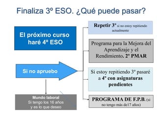 Finaliza 3º ESO. ¿Qué puede pasar?
Si no apruebo
El próximo curso
haré 4º ESO
Repetir 3º si no estoy repitiendo
actualmente
Programa para la Mejora del
Aprendizaje y el
Rendimiento. 2º PMAR
Si estoy repitiendo 3º pasaré
a 4º con asignaturas
pendientes
Mundo laboral
Si tengo los 16 años
y es lo que deseo
PROGRAMA DE F.P.B. (si
no tengo más de17 años)
 