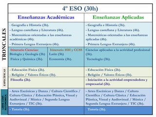 LIBRECONF.
AUTONOMICA.
4º ESO (30h)
Enseñanzas Académicas Enseñanzas Aplicadas
- Geografía e Historia (3h).
- Lengua castellana y Literatura (4h).
- Matemáticas orientadas a las enseñanzas
académicas (4h).
- Primera Lengua Extranjera (4h).
- Geografía e Historia (3h).
- Lengua castellana y Literatura (4h).
- Matemáticas orientadas a las enseñanzas
aplicadas (4h).
- Primera Lengua Extranjera (4h).
Itinerario Ciencias:
Biología y Geología (3h)
Física y Química (3h).
Itinerario HH y CCSS
Latín (3h)
Economía (3h).
Ciencias aplicadas a la actividad profesional
(3h).
Tecnología (3h).
- Educación Física (2h).
- Religión / Valores Éticos (1h).
Filosofía (2h).
- Educación Física (2h).
- Religión / Valores Éticos (1h).
- Iniciación a la actividad emprendedora y
empresarial (2h).
- Artes Escénicas y Danza / Cultura Científica /
Cultura Clásica / Educación Plástica, Visual y
Audiovisual / Música / Segunda Lengua
Extranjera / TIC (3h).
- Artes Escénicas y Danza / Cultura
Científica / Cultura Clásica / Educación
Plástica, Visual y Audiovisual / Música /
Segunda Lengua Extranjera / TIC (3h).
- Tutoría (1h). - Tutoría (1h).
ESPECÍFICASTRONCALES
 