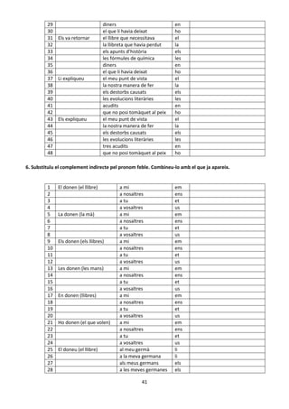 41
29 diners en
30 el que li havia deixat ho
31 Els va retornar el llibre que necessitava el
32 la llibreta que havia perdut la
33 els apunts d’història els
34 les fórmules de química les
35 diners en
36 el que li havia deixat ho
37 Li expliqueu el meu punt de vista el
38 la nostra manera de fer la
39 els destorbs causats els
40 les evolucions literàries les
41 acudits en
42 que no posi tomàquet al peix ho
43 Els expliqueu el meu punt de vista el
44 la nostra manera de fer la
45 els destorbs causats els
46 les evolucions literàries les
47 tres acudits en
48 que no posi tomàquet al peix ho
6. Substituïu el complement indirecte pel pronom feble. Combineu-lo amb el que ja apareix.
1 El donen (el llibre) a mi em
2 a nosaltres ens
3 a tu et
4 a vosaltres us
5 La donen (la mà) a mi em
6 a nosaltres ens
7 a tu et
8 a vosaltres us
9 Els donen (els llibres) a mi em
10 a nosaltres ens
11 a tu et
12 a vosaltres us
13 Les donen (les mans) a mi em
14 a nosaltres ens
15 a tu et
16 a vosaltres us
17 En donen (llibres) a mi em
18 a nosaltres ens
19 a tu et
20 a vosaltres us
21 Ho donen (el que volen) a mi em
22 a nosaltres ens
23 a tu et
24 a vosaltres us
25 El doneu (el llibre) al meu germà li
26 a la meva germana li
27 als meus germans els
28 a les meves germanes els
 