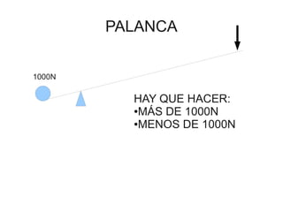 PALANCA


1000N

          HAY QUE HACER:
          ●MÁS DE 1000N

          ●MENOS DE 1000N
 