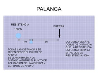 PALANCA

  RESISTENCIA
                              FUERZA
    1000N



            4m           8m            LA FUERZA ESTÁ AL
                                       DOBLE DE DISTANCIA
                                       QUE LA RESISTENCIA
TODAS LAS DISTANCIAS SE                LA FUERZA SERÁ LA
MIDEN DESDE EL PUNTO DE                MITAD QUE LA
APOYO.                                 RESISTENCIA: 500N
SE LLAMA BRAZO A LA
DISTANCIA ENTRE EL PUNTO DE
APLICACIÓN DE UNA FUERZA Y
EL PUNTO DE APOYO
 