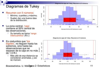 Tema 2: Estadísticos 11Bioestadística. U. Málaga.
Diagramas de Tukey
 Resumen con 5 números:
 Mínimo, cuartiles y máximo.
 Suelen dar una buena idea
de la distribución.
 La zona central, ‘caja’,
contiene al 50% central de
las observaciones.
 Su tamaño se llama ‘rango
intercuartílico’ (R.I.)
 Es costumbre que ‘los
bigotes’, no lleguen hasta los
extremos, sino hasta las
observaciones que se
separan de la caja en no más
de 1,5 R.I.
 Más allá de esa distancia se
consideran anómalas, y así
se marcan.
Diagrama de cajas de Tukey: Resumen en 5 números
Velocidad (Km/h) de 200 vehículos en ciudad
densidad
40 45 50 55 60 65
0.000.020.040.060.08
40 45 50 55 60 65
Mín. P25 P50 P75 Máx.
Diagrama de cajas de Tukey: Resumen en 5 números
Velocidad (Km/h) de 200 vehículos en autovía
densidad
80 90 100 110 120 130 140
0.000.010.020.030.04
80 90 100 110 120 130 140
Mín. P25 P50 P75 Máx.
 