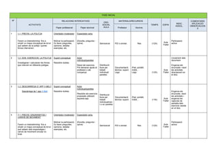 FASE INICIAL
Nº
ACTIVITATS
RELACIONS INTERCATIVES
ORG.
SOCIAL
AULA
MATERIALS/RECURSOS
TEMPS ESPAI
INDIC.
ASSOL.
COMENTARIS
APLICACIÓ/
OBSERVACION
SPaper professorat Paper alumnat Professor Alumne.
1 1.1 PREVIS: LA POLITJA
Farem un brainstorming fins a
omplir un mapa conceptual de tot el
que sabem de la politja i quines
forces intervenen.
Orientador moderador
Motivar la participació.
Es faran preguntes,
opinions, detallar
exemples, etc.
Espectador actiu
(Escolta, pregunta i
opina) Semicercle PDI o similar. Res (1/2h)
Aula
/Taller
Participació
activa
2 1.2 DOS EXERCICIS: LA POLITJA
Investigaran i calcularan les forces
que interven en diferents politges.
Suport conceptual
Resoldre dubtes.
Actor
individual/parelles
Resol els exercicis.
Pot demanar ajuda al
professor o als
companys.
Distribució
lliure per
treball
individual/
parelles
Documentació
tècnica suport.
Lego.
iPad, portàtil,
mòbil,..
Lego (1/2h)
Aula
/Taller
Lliurament dels
document
Enganxa els
enunciats i resol
les activitats
directament en
el bloc.
3 1.3 DESCÀRREGA D’ APP V-BELT
Descàrrega de l’ app V-Belt
Suport conceptual
Resoldre dubtes.
Actor
individual/parelles
Resoldre els exercicis
proposats utilitzant
aquesta app
Distribució
lliure per
treball
individualmen
t o en parelles
Documentació
tècnica suport.
iPad, portàtil,
mòbil,.. (1’5h)
Aula
/Taller
Enganxa els
enunciats, resol
les activitats i
enganxa les
captures de
pantalla dels
exercicis resolts
en el bloc.
4 2.1 PREVIS :ENGRANATGE I
CANVIS DE MOVIMENT
Farem un brainstorming fins a
omplir un mapa conceptual de tot el
que sabem dels engranatges i
canvis de moviment circular i/o
linial..
Orientador moderador
Motivar la participació.
Es faran preguntes,
opinions, detallar
exemples, etc.
Espectador actiu
(Escolta, pregunta i
opina) Semicercle PDI o similar. Res (1/2h)
Aula
/Taller
Participació
activa
 