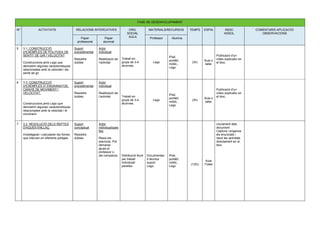 FASE DE DESENVOLUPAMENT
Nº ACTIVITATS RELACIONS INTERCATIVES ORG.
SOCIAL
AULA
MATERIALS/RECURSOS TEMPS ESPAI INDIC.
ASSOL.
COMENTARIS APLICACIÓ/
OBSERVACIONS
Paper
professorat
Paper
alumnat
Professor Alumne.
5 3.1: CONSTRUCCIÓ
D'EXEMPLES DE POLITGES DE
SENTIT DE GIR I VELOCITAT
Construccions amb Lego que
demostrin algunes característiques
relacionades amb la velocitat i els
sentit de gir.
Suport
procedimental
Resoldre
dubtes
Actor
individual
Realització de
l’activitat
Treball en
grups de 3-4
alumnes.
Lego
iPad,
portàtil,
mòbil,..
Lego
(3h)
Aula o
taller
Publicació d'un
vídeo explicatiu en
el bloc.
6 3.2: CONSTRUCCIÓ
D'EXEMPLES D' ENGRANATGE,
CANVIS DE MOVIMENT I
VELOCITAT.
Construccions amb Lego que
demostrin algunes característiques
relacionades amb la velocitat i el
moviment.
Suport
procedimental
Resoldre
dubtes
Actor
individual
Realització de
l’activitat Treball en
grups de 3-4
alumnes.
Lego
iPad,
portàtil,
mòbil,..
Lego
(3h)
Aula o
taller
Publicació d'un
vídeo explicatiu en
el bloc.
7 3.3 RESOLUCIÓ DELS REPTES
D'AQUES ENLLAÇ.
Investigaran i calcularan les forces
que interven en diferents politges.
Suport
conceptual
Resoldre
dubtes.
Actor
individual/pare
lles
Resol els
exercicis. Pot
demanar
ajuda al
professor o
als companys. Distribució lliure
per treball
individual/
parelles
Documentaci
ó tècnica
suport.
Lego.
iPad,
portàtil,
mòbil,..
Lego
(1/2h)
Aula
/Taller
Lliurament dels
document
Captura i enganxa
els enunciats i
resol les activitats
directament en el
bloc.
 