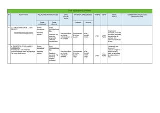 FASE DE DESENVOLUPAMENT
Nº ACTIVITATS RELACIONS INTERCATIVES ORG.
SOCIAL
AULA
MATERIALS/RECURSOS TEMPS ESPAI INDIC.
ASSOL.
COMENTARIS APLICACIÓ/
OBSERVACIONS
Paper
professorat
Paper
alumnat
Professor Alumne.
8 3.4 DESCÀRREGA DE L’ APP
GEARTZ
Descàrrega de l’ app Geartz
Suport
conceptual
Resoldre
dubtes.
Actor
individual/pare
lles
Resoldre els
exercicis
proposats
utilitzant
aquesta app
Distribució lliure
per treball
individualment o
en parelles
Documentaci
ó tècnica
suport.
iPad,
portàtil,
mòbil,..
(1’5h)
Aula
/Taller
Enganxa els
enunciats, resol les
activitats i enganxa
les captures de
pantalla dels
exercicis resolts en
el bloc.
94. EXERCICIS PER ALUMNES
AVANÇATS.
Investigaran i calcularan les
proporcionalitats entre engranatges
i el motor de 4 temps.
Suport
conceptual
Resoldre
dubtes.
Actor
individual/pare
lles
Resol els
exercicis. Pot
demanar
ajuda al
professor.
Distribució lliure
per treball
individual/
parelles
Documentaci
ó tècnica
suport.
Lego.
iPad,
portàtil,
mòbil,..
Lego
(1'5h)
Aula
/Taller
Lliurament dels
document
Captura i enganxa
els enunciats i
resol les activitats
directament en el
bloc.
 