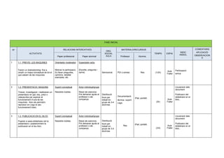 FASE INICIAL
Nº
ACTIVITATS
RELACIONS INTERCATIVES
ORG.
SOCIAL
AULA
MATERIALS/RECURSOS
TEMPS ESPAI
INDIC.
ASSOL.
COMENTARIS
APLICACIÓ/
OBSERVACION
S
Paper professorat Paper alumnat Professor Alumne.
1 1.1 PREVIS: LES MÀQUINES
Farem un brainstorming fins a
omplir un mapa conceptual de tot el
que sabem de les màquines
Orientador moderador
Motivar la participació.
Es faran preguntes,
opinions, detallar
exemples, etc.
Espectador actiu
(Escolta, pregunta i
opina) Semicercle PDI o similar. Res (1/2h)
Aula
/Taller
Participació
activa
2 1.2 PRESENTACIÓ: MÀQUINA
Triaran, investigaran i realitzaran un
presentació en ppt, key, prezi o
videoscribe per explicar el
funcionament d’una de les
màquines.. Això els permetrà
reproduir en Lego el seu
funcionament bàsic.
Suport conceptual
Resoldre dubtes.
Actor individual/grups
Resol els exercicis.
Pot demanar ajuda al
professor o als
companys.
Distribució
lliure per
treball en
grups de 3-4
alumnes
Documentació
tècnica suport.
Lego.
iPad, portàtil,
(3h)
Aula
/Taller
Lliurament dels
document
Publicació del
slideshare en el
bloc..
3 1.3 PUBLICACIÓ EN EL BLOC
Pujaran a www.slideshare.net la
presentació i posteriorment la
publicaran en el teu bloc.
Suport conceptual
Resoldre dubtes.
Actor individual/grups
Resol els exercicis.
Pot demanar ajuda al
professor o als
companys.
Distribució
lliure per
treball en
grups de 3-4
alumnes
Res
iPad, portàtil,
(3/4)
Aula
/Taller
Lliurament dels
document
Publicació del
slideshare en el
bloc..
 