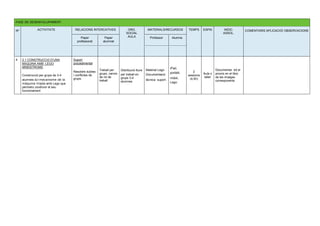 FASE DE DESENVOLUPAMENT
Nº ACTIVITATS RELACIONS INTERCATIVES ORG.
SOCIAL
AULA
MATERIALS/RECURSOS TEMPS ESPAI INDIC.
ASSOL.
COMENTARIS APLICACIÓ/ OBSERVACIONS
Paper
professorat
Paper
alumnat
Professor Alumne.
4 2.1 CONSTRUCCIÓ D’UNA
MÀQUINA AMB LEGO
MINDSTROMS
Construcció per grups de 3-4
alumnes del mecanisme de la
màquina triada amb Lego que
permetrà conèixer el seu
funcionament
Suport
procedimental
Resoldre dubtes
i conflictes de
grups.
Treball per
grups, canvis
de rol de
treball
Distribució lliure
per treball en
grups 3-4
alumnes
Material Lego
Documentació
tècnica suport.
iPad,
portàtil,
mòbil,.
Lego.
2
sessions
(4,5h)
Aula o
taller
Documentar tot el
procés en el bloc
de les imatges
corresponents
 