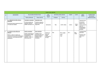 FASE DE DE SÍNTESI
Nº ACTIVITATS RELACIONS INTERCATIVES ORG.
SOCIAL
AULA
MATERIALS/RECURSOS TEMPS ESPAI INDIC.
ASSOL.
COMENTARIS
APLICACIÓ/
OBSERVACIONSPaper professorat Paper alumnat Professor Alumne.
5 3.1 PRESENTACIONS ORALS:
MÀQUINA.
Els alumnes faran exposicions de 5
min dels seus treballs.
Orientador moderador
Es faran pauses per
preguntar opinions,
detallar exemples, etc.
Espectador actiu
(Escolta, pregunta i
opina en el torn de
preguntes) Semicercle Res LEGO i altres (1h30’)
Aula o
taller
Valoració de la
presentació
(partint de la
rúbrica) caps de
color i/O
dinamitzadors
Lliurament en
els blocs
. 3
6 4.1 EDICIÓ D’UN VÍDEO EN
ANGLÈS
Editar un vídeo en anglès que
documenti tot el procés d’investigació,
construcció i amb seqüències de la
presentació.
Suport conceptual
Ajudar a discriminar si
els exemples trobats
compleixen els
requisits i incitar à a
documentar-les.
Actor individual
Treballar al seu
document propi. Pot
demanar ajuda al
professor o als
companys.
Distribució
lliure per
treball
individual i/o
en grup
Res iPad, portàtil,
mòbil,..
Lego
(2h ) Aula
/Taller
Lliurament dels
document
Publicació del
vídeo en el
bloc.
 