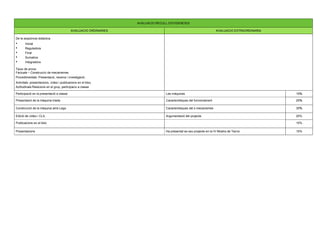 AVALUACIO RECULL D’EVIDENCIES
AVALUACIO ORDINARIES AVALUACIO EXTRAORDINARIA
De la seqüència didàctica
• Inicial
• Reguladora
• Final
• Sumativa
• Integradora
Tipus de prova:
Factuals – Construcció de mecanismes
Procedimentals: Presentació, recerca i investigació.
Activitats: presentacions, vídeo i publicacions en el bloc,
Actitudinals:Relacions en el grup, participació a classe
Participació en la presentació a classe Les màquines 10%
Presentació de la màquina triada Característiques del funcionament 20%
Construcció de la màquina amb Lego Característiques del s mecanismes 30%
Edició de vídeo i CLIL Argumentació del projecte 20%
Publicacions en el bloc 10%
Presentacions Ha presentat es seu projecte en la IV Mostra de Tecno 10%
 