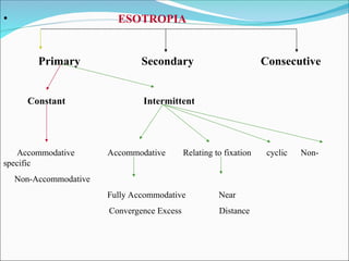 Comprehensive Overview of Esotropia Types and Management Strategies | PPT