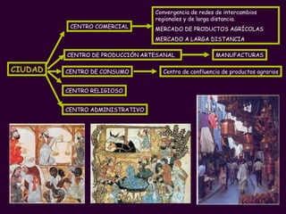 CIUDAD CENTRO COMERCIAL CENTRO DE PRODUCCIÓN   ARTESANAL CENTRO DE CONSUMO CENTRO RELIGIOSO CENTRO ADMINISTRATIVO Convergencia de redes de intercambios regionales y de larga distancia. MERCADO DE PRODUCTOS AGRÍCOLAS MERCADO A LARGA DISTANCIA MANUFACTURAS Centro de confluencia de productos agrarios 