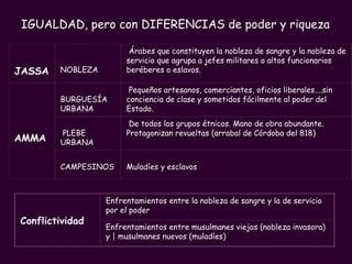 IGUALDAD, pero con DIFERENCIAS de poder y riqueza   Conflictividad Enfrentamientos entre la nobleza de sangre y la de servicio por el poder Enfrentamientos entre musulmanes viejos (nobleza invasora) y | musulmanes nuevos (muladíes)     JASSA     NOBLEZA     Árabes que constituyen la nobleza de sangre y la nobleza de servicio que agrupa a jefes militares o altos funcionarios beréberes o eslavos.          AMMA   BURGUESÍA URBANA     Pequeños artesanos, comerciantes, oficios liberales....sin conciencia de clase y sometidos fácilmente al poder del Estado.     PLEBE URBANA     De todos los grupos étnicos. Mano de obra abundante. Protagonizan revueltas (arrabal de Córdoba del 818)   CAMPESINOS     Muladíes y esclavos 