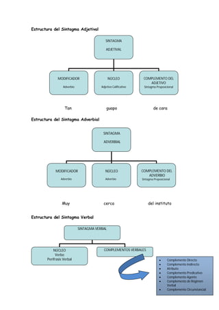 Estructura del Sintagma Adjetival
Tan guapo de cara
Estructura del Sintagma Adverbial
Muy cerca del instituto
Estructura del Sintagma Verbal
SINTAGMA
ADVERBIAL
MODIFICADOR
Adverbio
NÚCLEO
Adverbio
COMPLEMENTO DEL
ADVERBIO
Sintagma Preposicional
NÚCLEO
Verbo
Perífrasis Verbal
COMPLEMENTOS VERBALES
SINTAGMA VERBAL
SINTAGMA
ADJETIVAL
MODIFICADOR
Adverbio
NÚCLEO
Adjetivo Calificativo
COMPLEMENTO DEL
ADJETIVO
Sintagma Preposicional
 Complemento Directo
 Complemento Indirecto
 Atributo
 Complemento Predicativo
 Complemento Agente
 Complemento de Régimen
Verbal
 Complemento Circunstancial
 