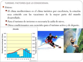 TURISMO. FACTORES QUE LO CONDICIONAN.
Físicos:
El clima mediterráneo es el clima turístico por excelencia, la estación
seca coincide con las vacaciones de la mayor parte del mundo
desarrollado.
Para el turismo de invierno es necesaria la caída de nieve.
Otros condicionantes son esenciales para el turismo activo y de deporte.
 