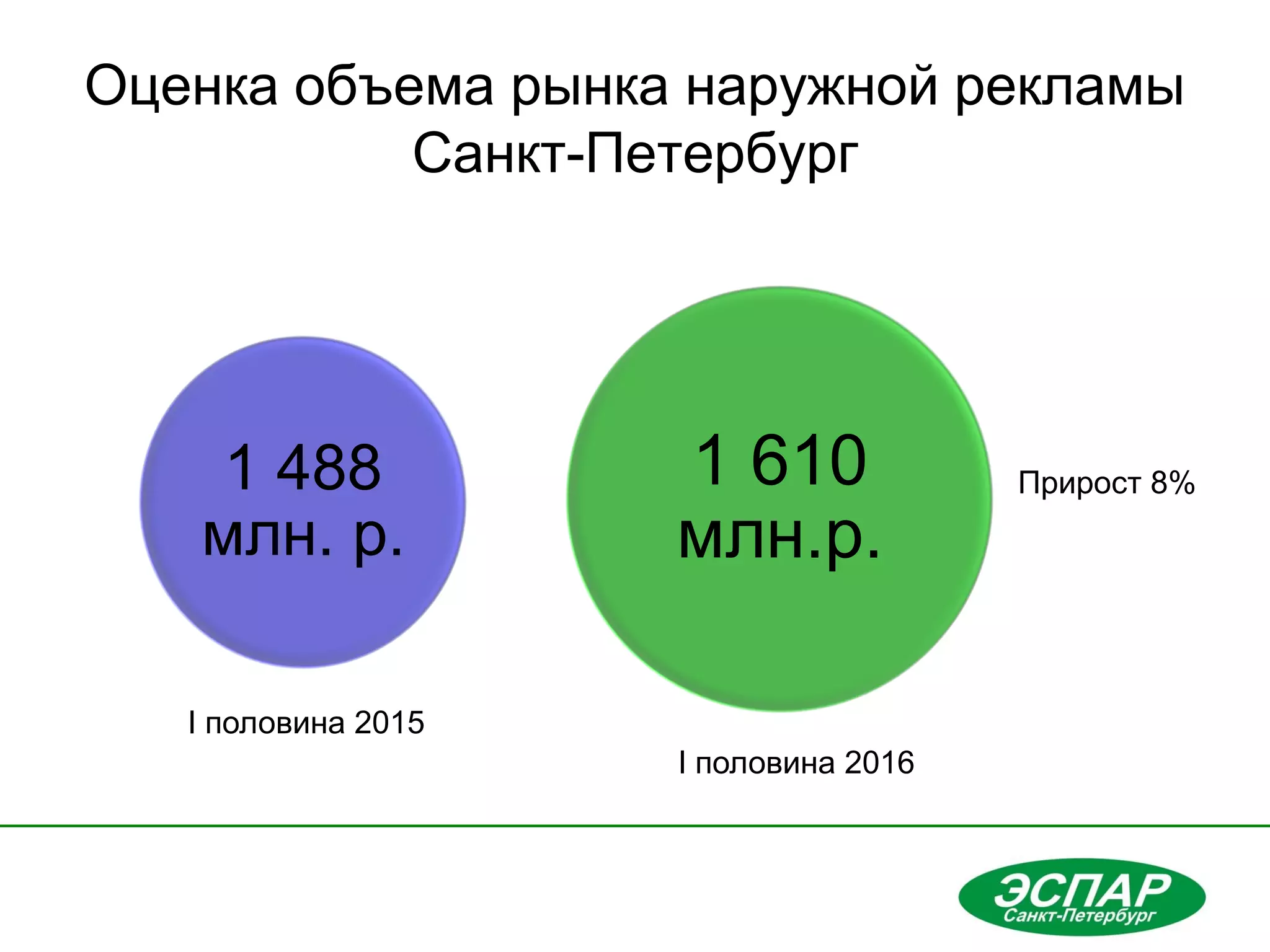 Оценка объема рынка наружной рекламы
Санкт-Петербург
1 610
млн.р.
1 488
млн. р.
Прирост 8%
I половина 2015
I половина 2016
 