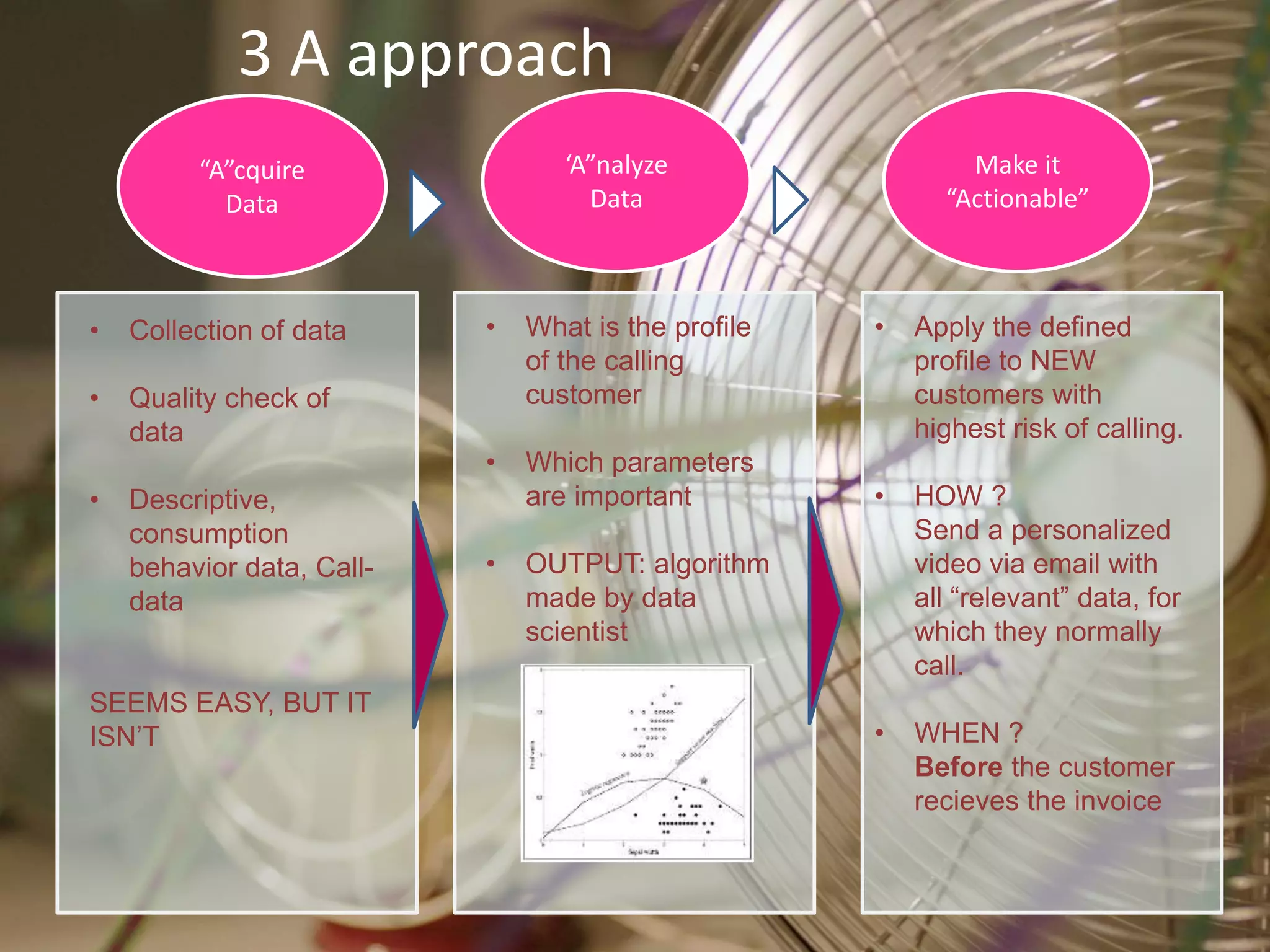 3 A approach
“A”cquire
Data
‘A”nalyze
Data
Make it
“Actionable”
• What is the profile
of the calling
customer
• Which parameters
are important
• OUTPUT: algorithm
made by data
scientist
• Collection of data
• Quality check of
data
• Descriptive,
consumption
behavior data, Call-
data
SEEMS EASY, BUT IT
ISN’T
• Apply the defined
profile to NEW
customers with
highest risk of calling.
• HOW ?
Send a personalized
video via email with
all “relevant” data, for
which they normally
call.
• WHEN ?
Before the customer
recieves the invoice
 