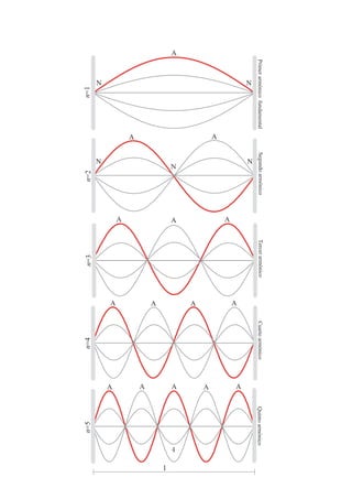 jan los extremos de una cuerda y se hace vibrar con determinadas frecuencias 
se obtienen ondas estacionarias como las que se muestran en la  