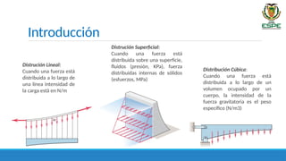 Introducción
Distrución Lineal:
Cuando una fuerza está
distribuida a lo largo de
una línea intensidad de
la carga está en N/m
Distrución Superficial:
Cuando una fuerza está
distribuida sobre una superficie,
fluidos (presión, KPa), fuerza
distribuidas internas de sólidos
(esfuerzos, MPa)
Distribución Cúbica:
Cuando una fuerza está
distribuida a lo largo de un
volumen ocupado por un
cuerpo, la intensidad de la
fuerza gravitatoria es el peso
específico (N/m3)
 