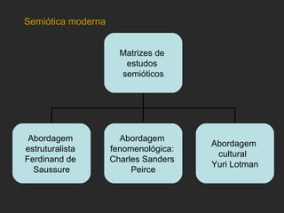 Semiótica moderna Matrizes de  estudos  semióticos Abordagem  estruturalista  Ferdinand de  Saussure Abordagem  fenomenológica:  Charles Sanders  Peirce Abordagem  cultural  Yuri Lotman 