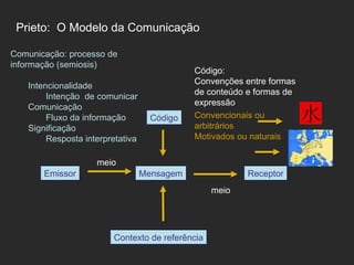 Prieto:  O Modelo da Comunicação Comunicação: processo de informação (semiosis)  Intencionalidade Intenção  de comunicar Comunicação Fluxo da informação Significação Resposta interpretativa Emissor Mensagem Receptor Código Contexto de referência meio meio Código: Convenções entre formas de conteúdo e formas de expressão  Convencionais ou arbitrários Motivados ou naturais 