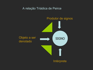 A relação Triádica de Peirce SIGNO Produtor de signos Objeto a ser denotado Intérprete 