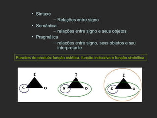 Sintaxe Relações entre signo Semântica relações entre signo e seus objetos Pragmática relações entre signo, seus objetos e seu interpretante Funções do produto: função estética, função indicativa e função simbólica   