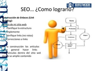 SEO… ¿Como lograrlo?
Construcción de Enlaces (Link
building):                                       Home

Dentro de mi sitio web
  Planifique la estructura                     Productos

  Implemente
  Verifique links (no rotos)                                Video1
                                               Contáctenos

  Correcciones a links

                                      Video2   Quienes
En la construcción los artículos y             somos


texto general hacer links o
hipervínculos dentro del sitio web,
donde se amplíe contenido
 