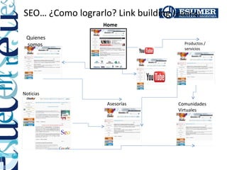 SEO… ¿Como lograrlo? Link building (interno)
                   Home

 Quienes
 somos                                  Productos /
                                        servicios




Noticias

                    Asesorías         Comunidades
                                      Virtuales
 