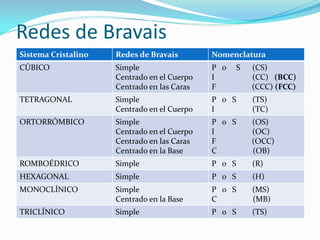 Sistema Cristalino Redes de Bravais Nomenclatura
CÚBICO Simple
Centrado en el Cuerpo
Centrado en las Caras
P o S (CS)
I (CC) (BCC)
F (CCC) (FCC)
TETRAGONAL Simple
Centrado en el Cuerpo
P o S (TS)
I (TC)
ORTORRÓMBICO Simple
Centrado en el Cuerpo
Centrado en las Caras
Centrado en la Base
P o S (OS)
I (OC)
F (OCC)
C (OB)
ROMBOÉDRICO Simple P o S (R)
HEXAGONAL Simple P o S (H)
MONOCLÍNICO Simple
Centrado en la Base
P o S (MS)
C (MB)
TRICLÍNICO Simple P o S (TS)
Redes de Bravais
 