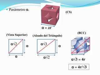  Parámetro ao
a = 2r
(CS)
a
a
a√2
(Vista Superior)
aa√3
(Alzado del Triángulo)
a√2
(BCC)
a = 4r/√3
a√3 = 4r
 