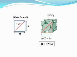 a
a
a√2
(Vista Frontal)
(FCC)
a = 4r/√2
a√2 = 4r
 