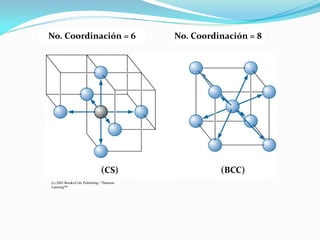 (c) 2003 Brooks/Cole Publishing / Thomson
Learning™
(CS) (BCC)
No. Coordinación = 6 No. Coordinación = 8
 