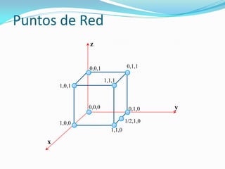 x
y
z
0,0,0
1,0,0
0,1,0
0,0,1 0,1,1
1,1,0
1,0,1
1,1,1
1/2,1,0
Puntos de Red
 