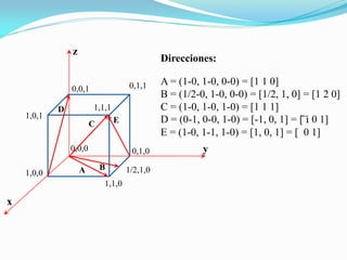 Direcciones:
A = (1-0, 1-0, 0-0) = [1 1 0]
B = (1/2-0, 1-0, 0-0) = [1/2, 1, 0] = [1 2 0]
C = (1-0, 1-0, 1-0) = [1 1 1]
D = (0-1, 0-0, 1-0) = [-1, 0, 1] = [̄ 1̄ 0 1]
E = (1-0, 1-1, 1-0) = [1, 0, 1] = [ 0 1]
x
y
z
0,0,0
1,0,0
0,1,0
0,0,1 0,1,1
1,1,0
1,0,1
1,1,1
1/2,1,0BA
C
D
E
 