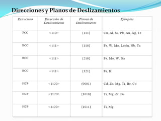 Direcciones y Planos de Deslizamientos
 