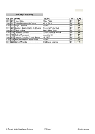 Sub 30 (23 a 29 anos)

Cat    Nº    NOME                               EQUIPE                UF   CLAS
S30    214   Higor Matos                        Ciclo Race            DF    1º
S30    213   Felipe Pereira A. de Souza         Ciclo Race            DF    2º
S30    233   Tiago Leonidas                     avulso                DF    3º
S30    201   Gustavo Espíndula B. de Oliveira   Seriema Pedal Club    DF    4º
S30    209   Ricardo Hulk                       Boro Bikes Team       DF    5º
S30    208   Leonardo Miranda                   ÁPICE / BODY WORK     DF    6º
S30    199   Gabriel Rodrigues                  super bike 101        DF    7º
S30    207   Leandro Douglas C. dos Santos      JP BIKE               DF    8º
S30    196   Arthur Bernardes dos Santos        avulso                DF    9º
S30    229   Daniel Miranda                     Imobiliaria Miranda   DF   10º




III Torneio Verão Brasília de Ciclismo           3ª Etapa                  Circuito Acrinox
 
