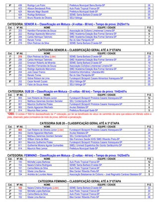 6ª       436      Rodrigo Luis Pulini                       Prefeitura Municipal/ Barra Bonita-SP                                         06
          423      Alisson Bendassoli Pinto                  Auto Posto Tropical/ Franca-SP                                                06
 7º       429      Marcelo Magri Biazetti                    Prefeitura Municipal/ Ibaté-SP                                                05
          424      Rodrigo Bortolozzo                        SEME/ Santa Barbara D’oeste-SP                                                05
          401      Bruno Ricardo de Oliveira                 SELI/ Ibitinga                                                                05

CATEGORIA: SENIOR A – Classificação em Motuca - (4 voltas - 88 km) – Tempo de prova: 2h25m11s
Col.     Nº Atl.                   NOME                                                  EQUIPE / CIDADE                                  P.G
 1º       253      Hamilton Fernandes de Souza               Associação de Ciclismo Limeirense/ Limeira-SP                                12
 2º       222      Rodrigo Aparecido Marcomini               SME/ Academia Estação Boa Forma/ Serrana-SP                                   9
 3º       206      Carlos Henrique Takimoto                  SME/ Academia Estação Boa Forma/ Serrana-SP                                   7
 4º       250      Renato Torres                             Rei do Gás/ Penápolis-SP                                                      6
 5º       219      Elton Pedroso da Silva                    SEME/ Santa Barbara D’oeste-SP                                                5

                              CATEGORIA SENIOR A – CLASSIFICAÇÃO GERAL ATÉ A 3ª ETAPA
Col.     Nº Atl.                    NOME                                                   EQUIPE / CIDADE                                P.G
 1º       219      Elton Pedroso da Silva (Líder)            SEME/ Santa Barbara D’oeste-SP                                               29
 2º       206      Carlos Henrique Takimoto                  SME/ Academia Estação Boa Forma/ Serrana-SP                                  20
 3º       222      Emerson Roberto de Miranda                SEME/ Santa Barbara D’oeste-SP                                               18
 4º       253      Hamilton Fernandes de Souza               Associação Ciclística Limeirense/ Limeira-SP                                 12
 5º       222      Rodrigo Aparecido Marcomini               SME/ Academia Estação Boa Forma/ Serrana-SP                                  09
 6ª       204      Julio Cesar Franco                        Estrelinha Informática / Uberaba-MG                                          07
 7º       250      Renato Torres                             Rei do Gás/ Penápolis-SP                                                     06
          231      Sidnei Robson de Lima                     Fundesport/ Bicisport/ Casare Alimentos/ Araraquara-SP                       06
 8º       202      Cezar Novelli Cuzato                      SELI/ Ibitinga-SP                                                            05
          206      Fabio de Souza Alves                      SELI/ Ibitinga-SP                                                            05

CATEGORIA: SUB 20 – Classificação em Motuca - (3 voltas - 66 km) – Tempo de prova: 1h42m01s
Col.      Nº Atl.                     NOME                                                    EQUIPE / CIDADE                              P.G
 1º         805      Ivan Roberto de Oliveira Junior            Fundesport/ Bicisport/ Produtos Casare/ Araraquara-SP                       12
 2º         812      Matheus Geremias Giordani Semeler          SEL/ Cordeirópolis-SP                                                        9
 3º         801      Mauricio Guilherme Prates                  Fundesport/ Bicisport/ Produtos Casare/ Araraquara-SP                        7
 4º         802      Danilo Agazarian Machado                   Avulso/ Batatais-SP                                                          6
 5º         814      Mauricio Reis Lemos                        Prefeitura Municipal/ Ibaté-SP                                               5
*OBS: O ciclista nº 804 foi desclassificado da 1ª colocação, por ter se beneficiado de vácuo de caminhão de cana que estava em trânsito sobre a
pista, observado pelos comissários de moto da prova, definindo a penalização.

                                CATEGORIA SUB 20 – CLASSIFICAÇÃO GERAL ATÉ A 3ª ETAPA
Col.     Nº Atl.                     NOME                                                  EQUIPE / CIDADE                                P.G
 1º       805      Ivan Roberto de Oliveira Junior (Líder)   Fundesport/ Bicisport/ Produtos Casare/ Araraquara-SP                        33
 2º       802      Danilo Agazarian Machado                  Avulso/ Batatais-SP                                                          29
 3º       812      Matheus Geremias Giordani Semeler         SEL/ Cordeirópolis-SP                                                        14
          807      William Vieira de Melo                    São Francisco Saúde/ KHS/ SME/ Ribeirão Preto-SP                             14
 4º       801      Mauricio Guilherme Prates                 Fundesport/ Bicisport/ Produtos Casare/ Araraquara-SP                        07
 5º       811      Guilherme Moreira Aguilar Guimarães       SMEL/ Unimed/ Espetinhos Boi Gordo/ Sertãozinho-SP                           06
 6º       814      Mauricio Reis Lemos                       Prefeitura Municipal/ Ibaté-SP                                               05

CATEGORIA: FEMININO – Classificação em Motuca - (2 voltas - 44 km) – Tempo de prova: 1h25m07s
Col.     Nº Atl.                    NOME                                                  EQUIPE / CIDADE                                 P.G
 1º       150      Michelle Lopes Barbosa                    Auto Posto Tropical/ Franca-SP                                               12
 2º       153      Naiara Cristina Rodrigues                 SEME/ Santa Barbara D’oeste-SP                                                9
 3º       151      Carina Maria da Silva                     Auto Posto Tropical/ Franca-SP                                                7
 4º       152      Sibele Lima Barros                        Bike Center/ Ribeirão Preto-SP                                                6
 5º       154      Andréia de Lourdes Aleixo                 Associação Batataense de Ciclismo – José Reginaldo Cardoso/ Batatais-SP       5

                              CATEGORIA FEMININO – CLASSIFICAÇÃO GERAL ATÉ A 3ª ETAPA
Col.     Nº Atl.                    NOME                                                  EQUIPE / CIDADE                                 P.G
 1ª       153      Naiara Cristina Rodrigues (Líder)         SEME/ Santa Barbara D’oeste-SP                                               33
 2ª       150      Michelle Lopes Barbosa                    Auto Posto Tropical/ Franca-SP                                               30
 3ª       151      Carina Maria da Silva                     Auto Posto Tropical/ Franca-SP                                               21
 4ª       152      Sibele Lima Barros                        Bike Center/ Ribeirão Preto-SP                                               06
 